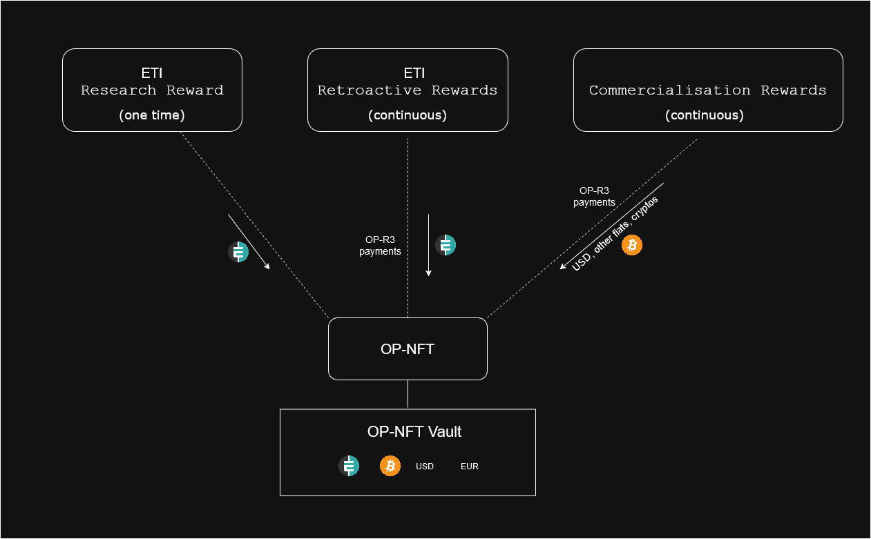 Etica Protocol Funding System